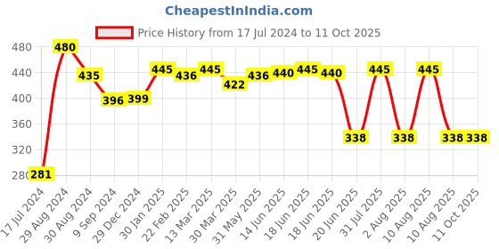 myntra.com Tweens Non-Padded Full Coverage Cotton T-shirt Bra tweens Price History Graph from 17 Jul 2024 to 11 Oct 2025