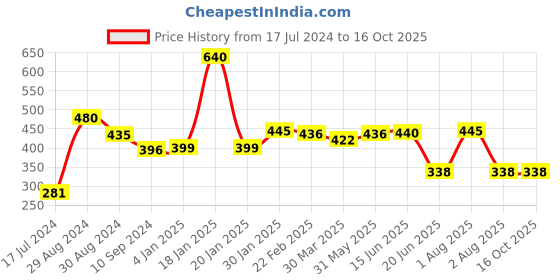 myntra.com Tweens Non Padded Full Coverage Cotton T-Shirt Bra tweens Price History Graph from 17 Jul 2024 to 16 Oct 2025
