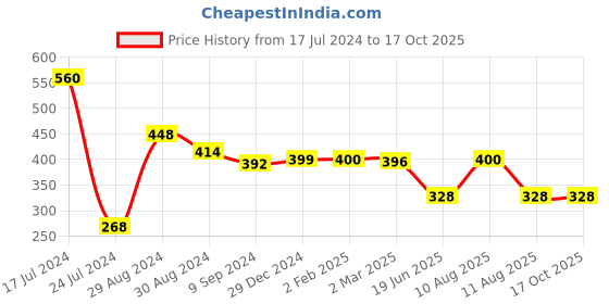 myntra.com Tweens Non-Padded Full Coverage Cotton T-shirt Bra tweens Price History Graph from 17 Jul 2024 to 15 Oct 2025