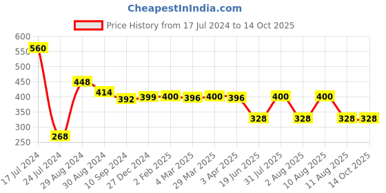 myntra.com Tweens Non Padded Full Coverage Cotton T-Shirt Bra tweens Price History Graph from 17 Jul 2024 to 14 Oct 2025