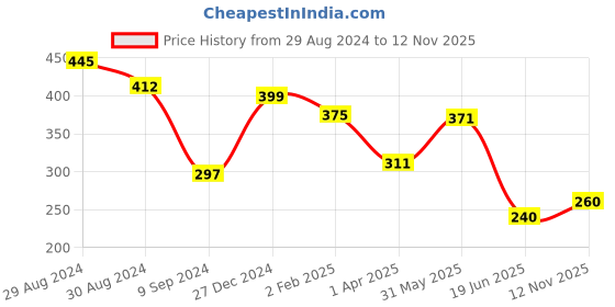 myntra.com Tweens Non Padded Full Coverage Cotton T-Shirt Bra tweens Price History Graph from 29 Aug 2024 to 12 Nov 2025