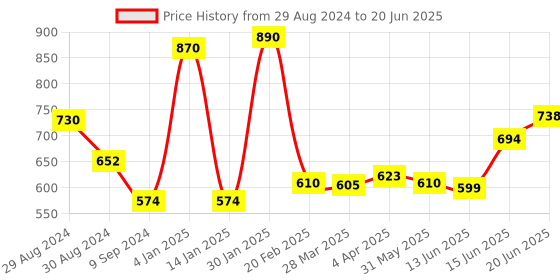 myntra.com Tweens Non-Padded Full Coverage Everyday Bra tweens Price History Graph from 29 Aug 2024 to 20 Jun 2025