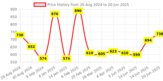 myntra.com Tweens Non-Padded Full Coverage Everyday Bra tweens Price History Graph from 29 Aug 2024 to 20 Jun 2025