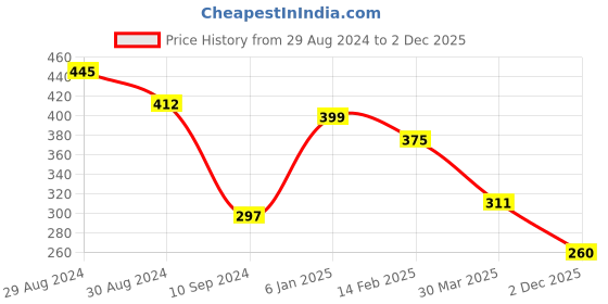 myntra.com Tweens Non-Padded Full Coverage Seamless Cotton T-Shirt Bra tweens Price History Graph from 29 Aug 2024 to 2 Dec 2025