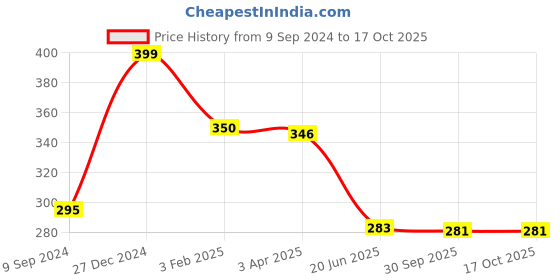 myntra.com Tweens Non Padded Full Coverage Sports Bra tweens Price History Graph from 9 Sep 2024 to 16 Oct 2025