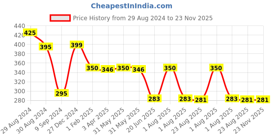 myntra.com Tweens Non Padded Full Coverage Sports Workout Bra tweens Price History Graph from 29 Aug 2024 to 23 Nov 2025