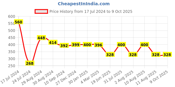 myntra.com Tweens Non Padded Full Coverage T-Shirt Bra tweens Price History Graph from 17 Jul 2024 to 8 Oct 2025