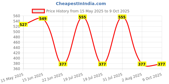 myntra.com Tweens Non Padded Full Coverage Triple Hook T-Shirt Bra tweens Price History Graph from 15 May 2025 to 9 Oct 2025