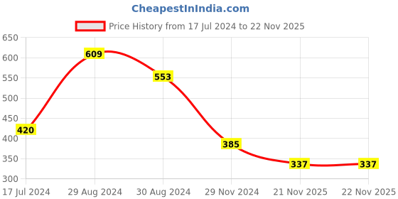 myntra.com Tweens Non-Padded Medium Impact Sports Bra tweens Price History Graph from 17 Jul 2024 to 21 Nov 2025