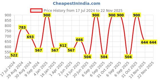 myntra.com Tweens Non-Padded Non Wired All Day Comfort Seamless Bra tweens Price History Graph from 17 Jul 2024 to 22 Nov 2025