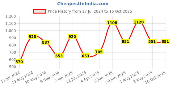 myntra.com Tweens Non-Padded Non Wired All Day Comfort Seamless Cotton Minimizer Bra tweens Price History Graph from 17 Jul 2024 to 16 Oct 2025