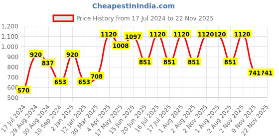 myntra.com Tweens Non-Padded Non Wired All Day Comfort Seamless Cotton Minimizer Bra tweens Price History Graph from 17 Jul 2024 to 22 Nov 2025