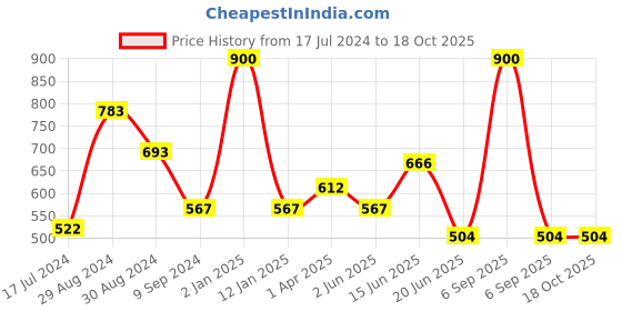 myntra.com Tweens Non-Padded Non Wired Seamless Bra tweens Price History Graph from 17 Jul 2024 to 17 Oct 2025
