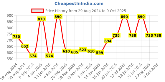 myntra.com Tweens Non-Padded Seamless Everyday Bra tweens Price History Graph from 29 Aug 2024 to 9 Oct 2025