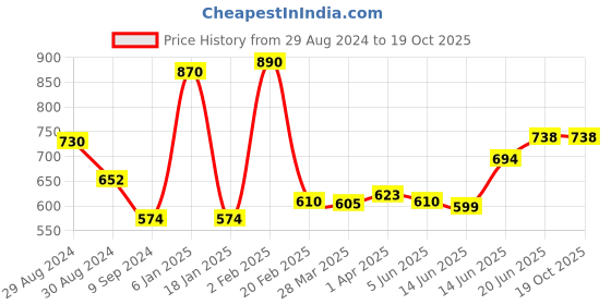 myntra.com Tweens Non Padded Seamless Everyday Bra tweens Price History Graph from 29 Aug 2024 to 18 Oct 2025