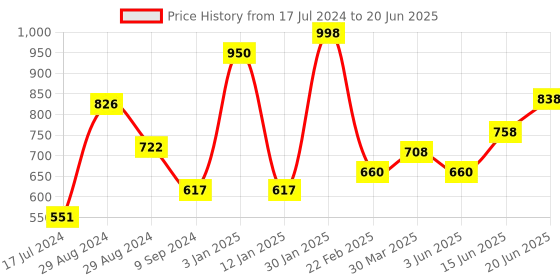 myntra.com Tweens Non-Wired Full Coverage Lightly Padded Everyday Bra With All Day Comfort tweens Price History Graph from 17 Jul 2024 to 20 Jun 2025
