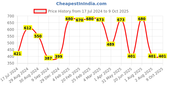 myntra.com Tweens Off White Bra Full Coverage tweens Price History Graph from 17 Jul 2024 to 9 Oct 2025