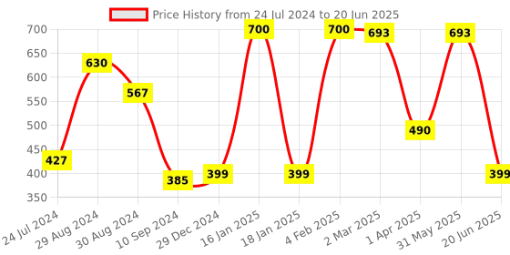 myntra.com Tweens Off White Bra Full Coverage tweens Price History Graph from 24 Jul 2024 to 20 Jun 2025
