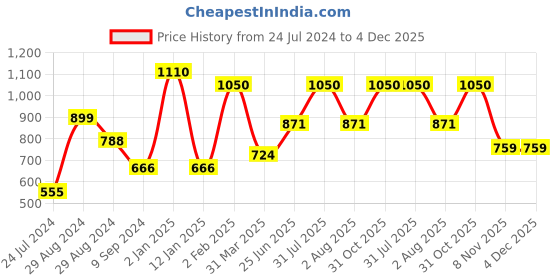 myntra.com Tweens Orange Solid Pack of 2 Everyday Bra TW-915900-2PC tweens Price History Graph from 24 Jul 2024 to 4 Dec 2025