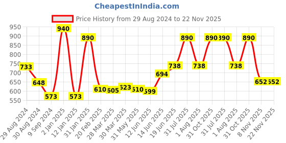 myntra.com Tweens Pack of 2 Beige & Red T-shirt Bra tweens Price History Graph from 29 Aug 2024 to 22 Nov 2025