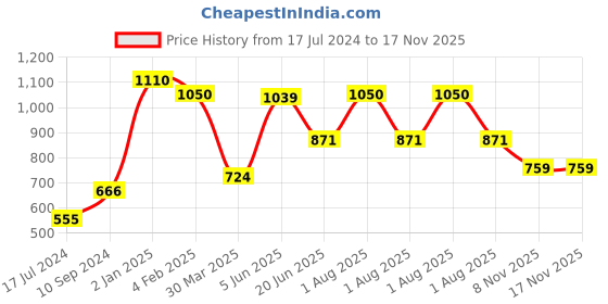 myntra.com Tweens Pack of 2 Beige Solid Non-Wired Heavily Padded Everyday Bras TW-915900-2PC tweens Price History Graph from 17 Jul 2024 to 16 Nov 2025