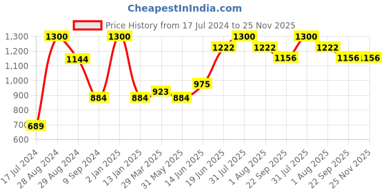 myntra.com Tweens Pack Of 2 Beige Solid Non-Wired Lightly Padded Everyday Bra TLW-321 tweens Price History Graph from 17 Jul 2024 to 24 Nov 2025