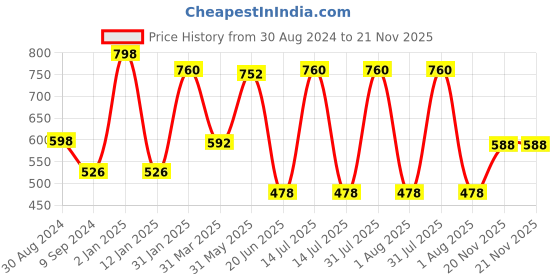 myntra.com Tweens Pack of 2 Beige Solid Non-Wired Lightly Padded Everyday Bras tweens Price History Graph from 30 Aug 2024 to 20 Nov 2025