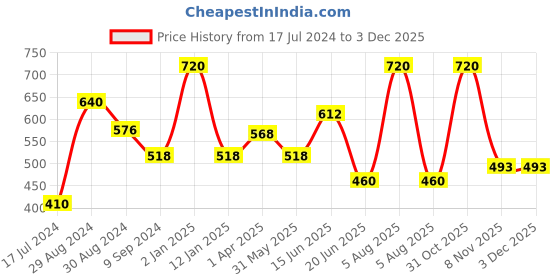 myntra.com Tweens Pack Of 2 Beige Solid Non-Wired Lightly Padded Everyday Bras TW-9280-2PC-SK tweens Price History Graph from 17 Jul 2024 to 2 Dec 2025