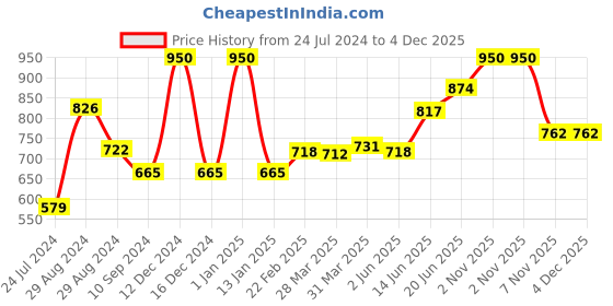 myntra.com Tweens Pack of 2 Beige T-shirt Bra-Heavily Padded TW-91570-2PC-SK tweens Price History Graph from 24 Jul 2024 to 4 Dec 2025