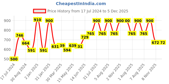 myntra.com Tweens Pack Of 2 Black & Off White Solid T-Shirt Bras - Non-Wired Lightly Padded tweens Price History Graph from 17 Jul 2024 to 5 Dec 2025