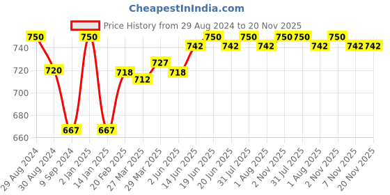 myntra.com Tweens Pack Of 2 Black Solid Non-Wired Heavily Padded T-shirt Bra tweens Price History Graph from 29 Aug 2024 to 20 Nov 2025