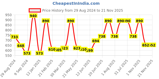 myntra.com Tweens Pack Of 2 Blue Solid Non-Wired Non Padded Everyday Bras TW-9285 tweens Price History Graph from 29 Aug 2024 to 20 Nov 2025