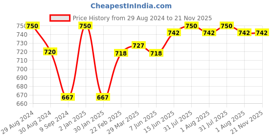 myntra.com Tweens Pack Of 2 Bra Half Coverage Heavily Padded tweens Price History Graph from 29 Aug 2024 to 21 Nov 2025