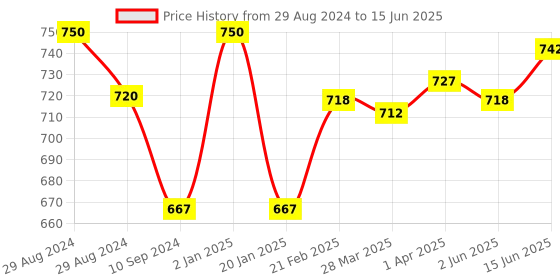 myntra.com Tweens Pack Of 2 Bra Half Coverage Heavily Padded tweens Price History Graph from 29 Aug 2024 to 15 Jun 2025