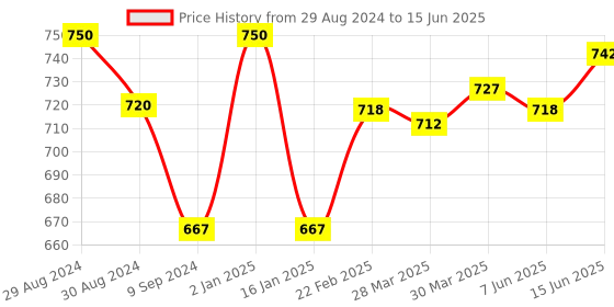 myntra.com Tweens Pack Of 2 Bra Half Coverage Heavily Padded tweens Price History Graph from 29 Aug 2024 to 15 Jun 2025