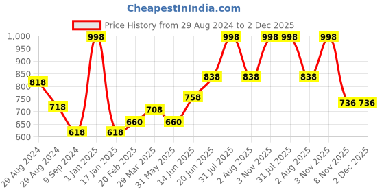 myntra.com Tweens Pack of 2 Bra Lightly Padded tweens Price History Graph from 29 Aug 2024 to 1 Dec 2025