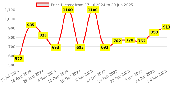 myntra.com Tweens Pack Of 2 Bra Medium Coverage Heavily Padded Push-Up Bra tweens Price History Graph from 17 Jul 2024 to 20 Jun 2025