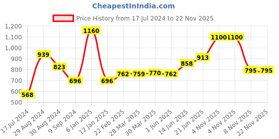 myntra.com Tweens Pack Of 2 Coral & Red Solid T-Shirt Bras - Non-Wired Heavily Padded tweens Price History Graph from 17 Jul 2024 to 22 Nov 2025