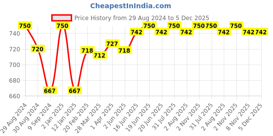 myntra.com Tweens Pack Of 2 Coral Pink Solid Non-Wired Heavily Padded T-shirt Bra tweens Price History Graph from 29 Aug 2024 to 5 Dec 2025