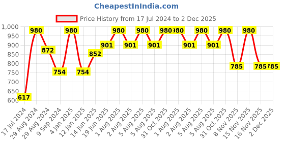 myntra.com Tweens Pack Of 2 Coral Red Solid Non-Wired Lightly Padded Everyday Bra TLW-313-2PC-CRL-30B tweens Price History Graph from 17 Jul 2024 to 2 Dec 2025