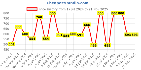 myntra.com Tweens Pack Of 2 Cotton Bra tweens Price History Graph from 17 Jul 2024 to 20 Nov 2025