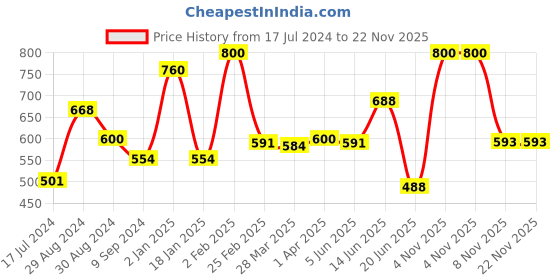 myntra.com Tweens Pack Of 2 Cotton Bra tweens Price History Graph from 17 Jul 2024 to 22 Nov 2025