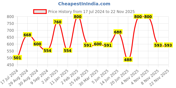 myntra.com Tweens Pack of 2 Cotton Bra tweens Price History Graph from 17 Jul 2024 to 22 Nov 2025