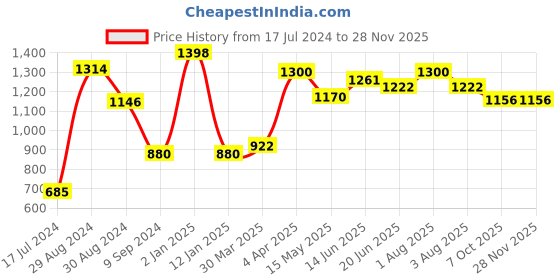 myntra.com Tweens Pack Of 2 Cotton Minimiser Bra Lightly Padded All Day Comfort Super Support tweens Price History Graph from 17 Jul 2024 to 26 Nov 2025