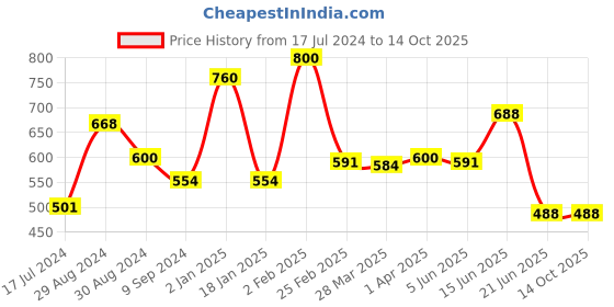 myntra.com Tweens Pack Of 2 Cotton Non -Wired Bra tweens Price History Graph from 17 Jul 2024 to 13 Oct 2025
