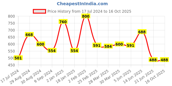 myntra.com Tweens Pack Of 2 Cotton Non-Wired Bra tweens Price History Graph from 17 Jul 2024 to 15 Oct 2025