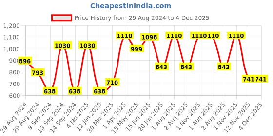 myntra.com Tweens Pack Of 2 Full Coverage Cotton T-Shirt Bra All Day Comfort tweens Price History Graph from 29 Aug 2024 to 4 Dec 2025