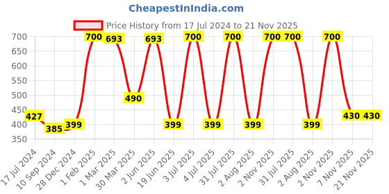 myntra.com Tweens Pack Of 2 Full Coverage Cotton Workout Bra All Day Comfort tweens Price History Graph from 17 Jul 2024 to 20 Nov 2025