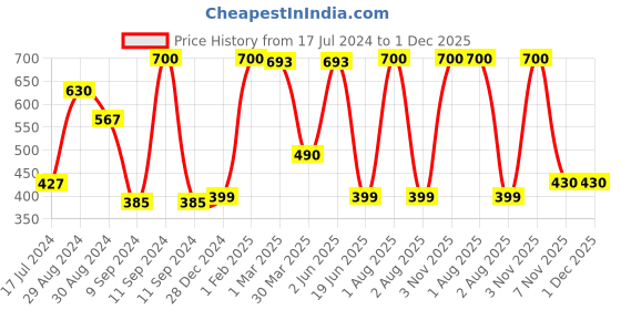 myntra.com Tweens Pack Of 2 Full Coverage Cotton Workout Bra All Day Comfort tweens Price History Graph from 17 Jul 2024 to 1 Dec 2025