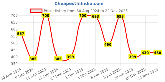 myntra.com Tweens Pack Of 2 Full Coverage Cotton Workout Bra All Day Comfort tweens Price History Graph from 30 Aug 2024 to 22 Nov 2025